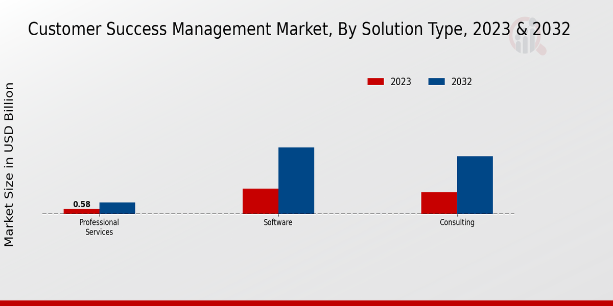 Customer Success Management Market Solution Type Insights