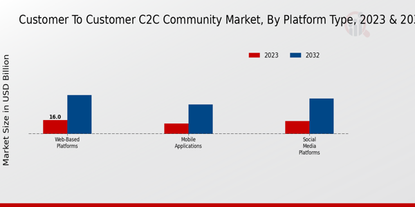 Perspectivas del mercado comunitario C2C de cliente a cliente