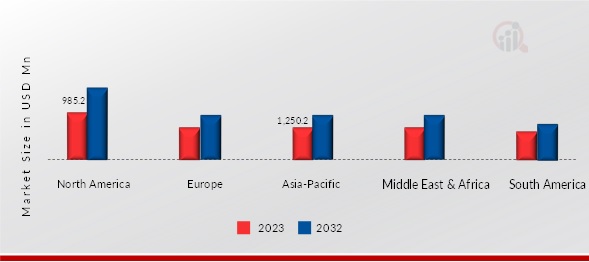 Cut-off Tools Market Size By Region 2023 & 2032