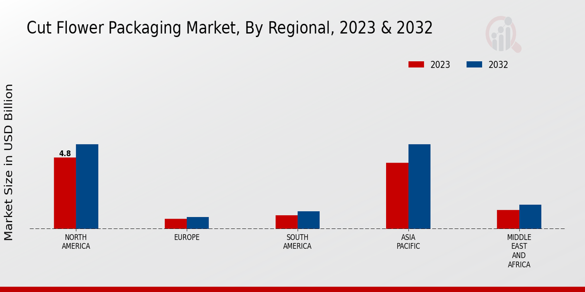 Cut Flower Packaging Market Regional Insights