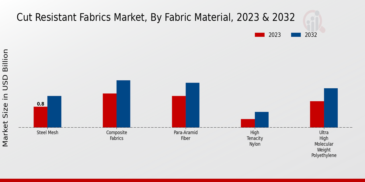 Cut Resistant Fabrics Market Fabric Material