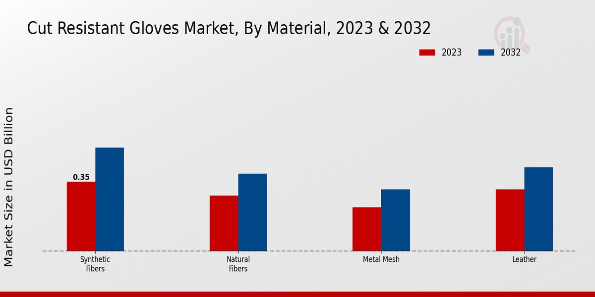 Cut Resistant Gloves Market Material Insights  