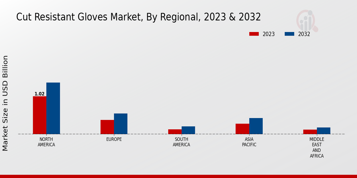 Cut Resistant Gloves Market Regional Insights  