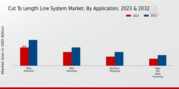 Cut to Length Line System Market By Application