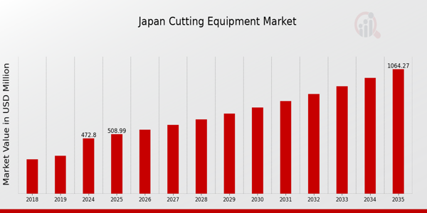 Japan Cutting Equipment Market Overview: