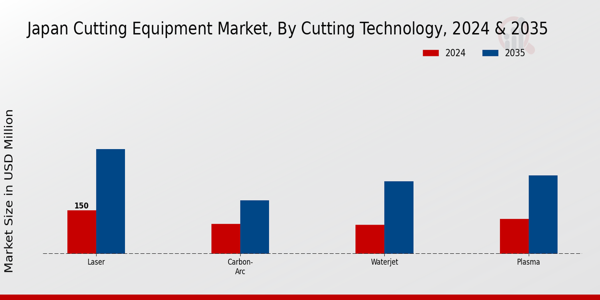 Cutting Equipment Market Cutting Technology Insights