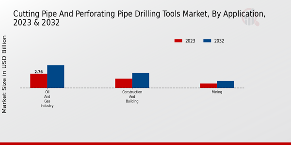 Cutting Pipe and Perforating Pipe Drilling Tools Market Application Insights 