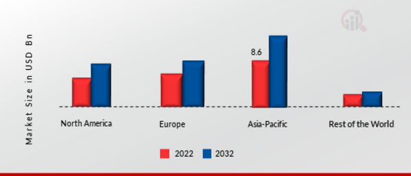 Cutting Tools Market Share By Region 2022 (USD Billion)