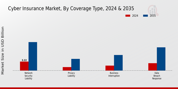 Cyber Insurance Market Coverage Type Insights