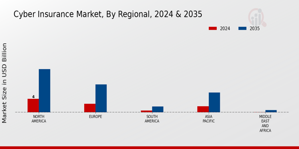Cyber Insurance Market Regional Insights
