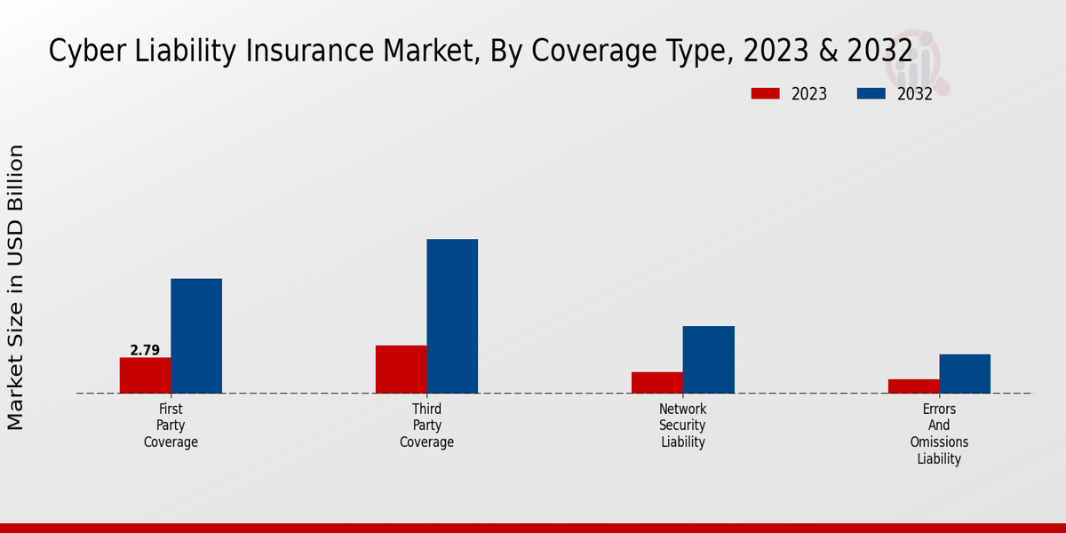 Cyber Liability Insurance Market Coverage Type Insights