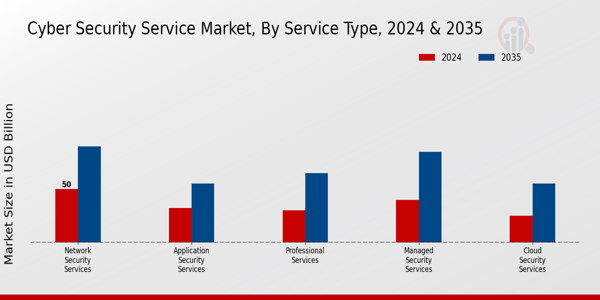 Cyber Security Service Market Segment