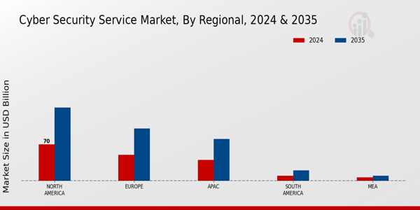 Cyber Security Service Market Region