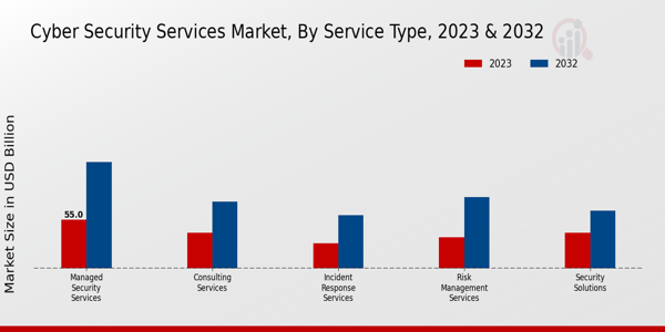 Cyber Security Services Market Service Type Insights