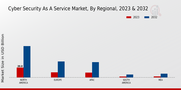 Cyber Security as a Service Market Regional Insights