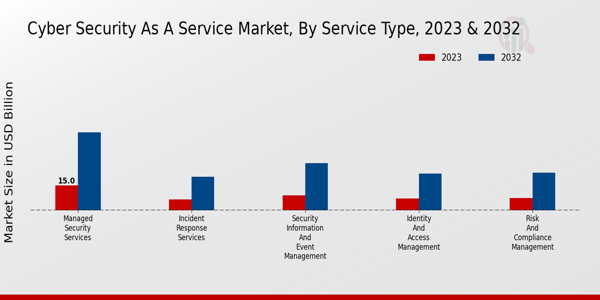 Cyber Security as a Service Market Type Insights