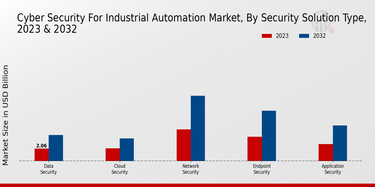 Cyber Security for Industrial Automation Market Security Solution Type Insights