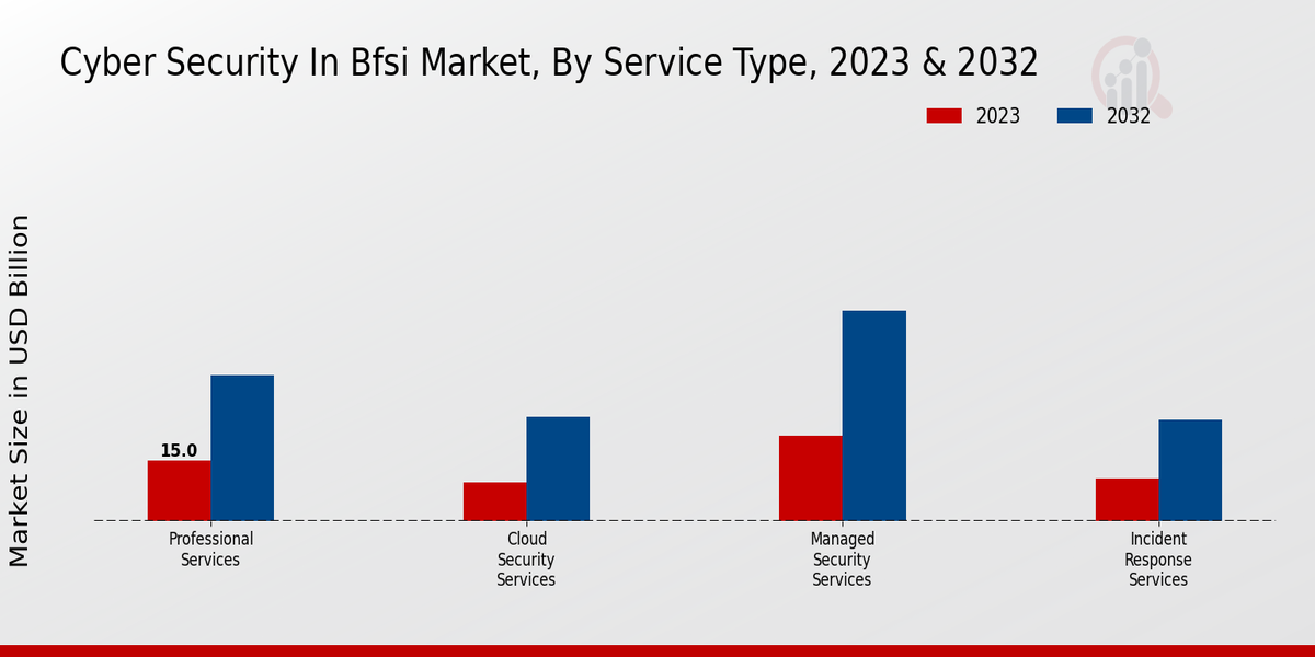 Cyber Security in BFSI Market Service Type Insights