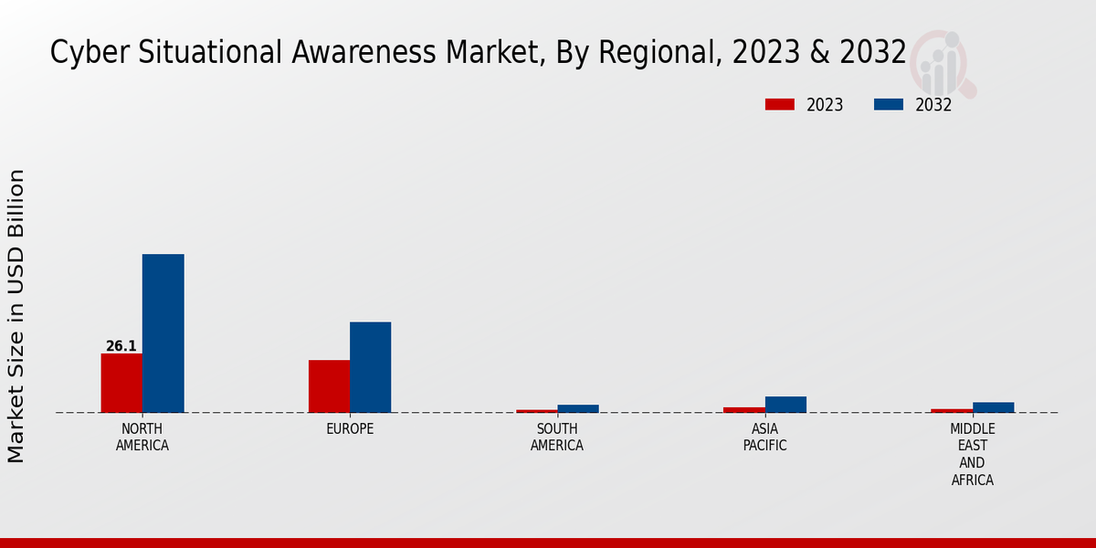 Cyber Situational Awareness Market, By Regional, 2023 & 2032 (USD billion)