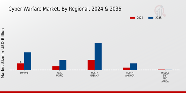Cyber Warfare Market Regional Insights