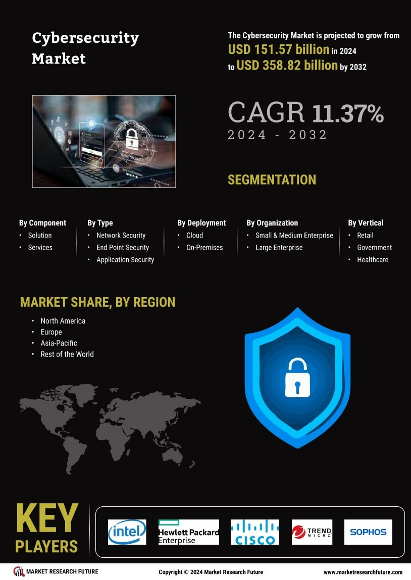 Cyber Security Market