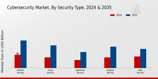 Cybersecurity Market Insights