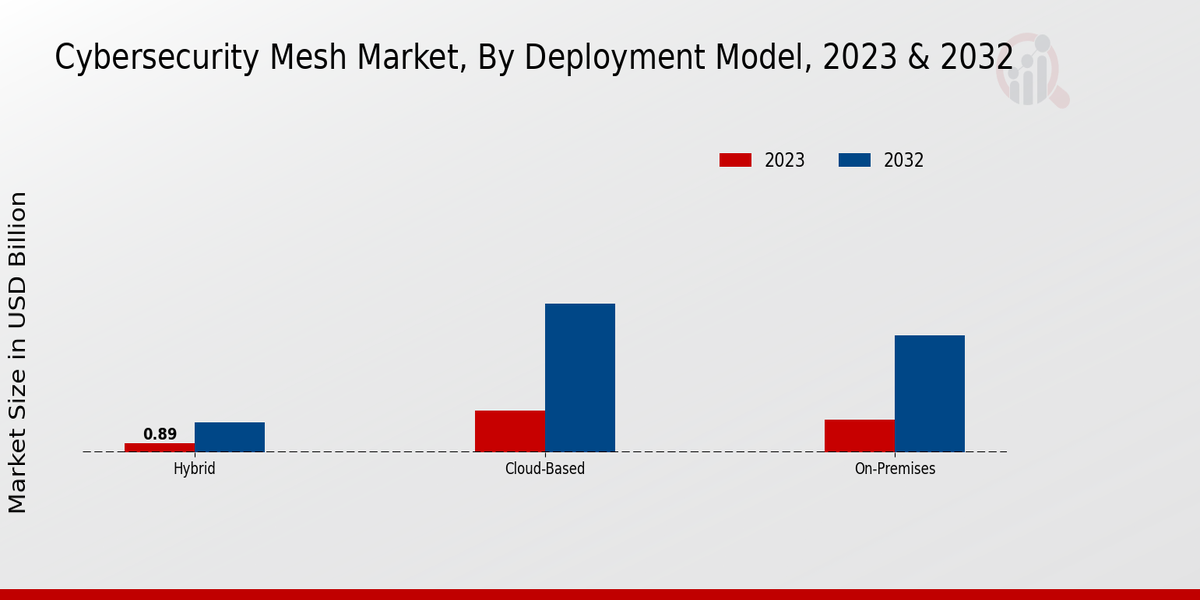 Cybersecurity Mesh Market Deployment Model Insights