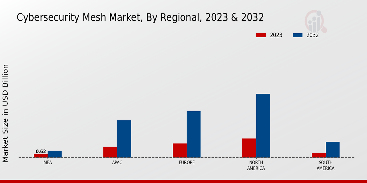 Cybersecurity Mesh Market Regional Insights