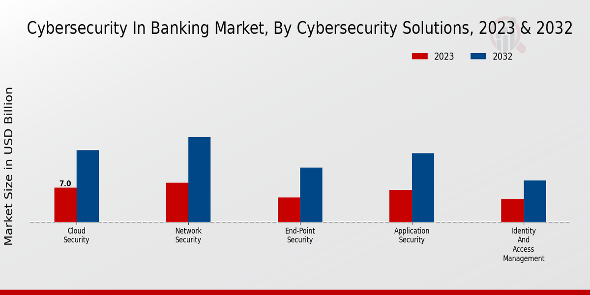 Cybersecurity in Banking Market Cybersecurity Solutions Insights