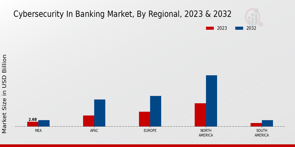 Cybersecurity in Banking Market Regional Insights