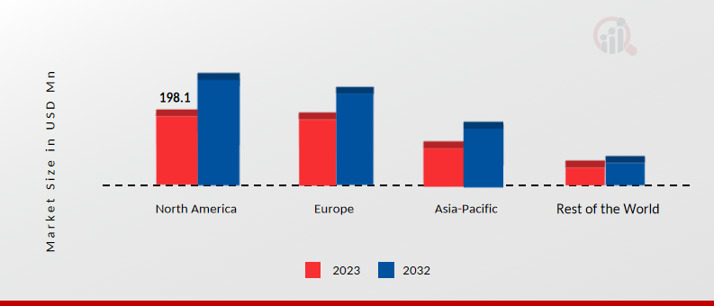 Cycle Computer Market Size By Region 2023 Vs 2032