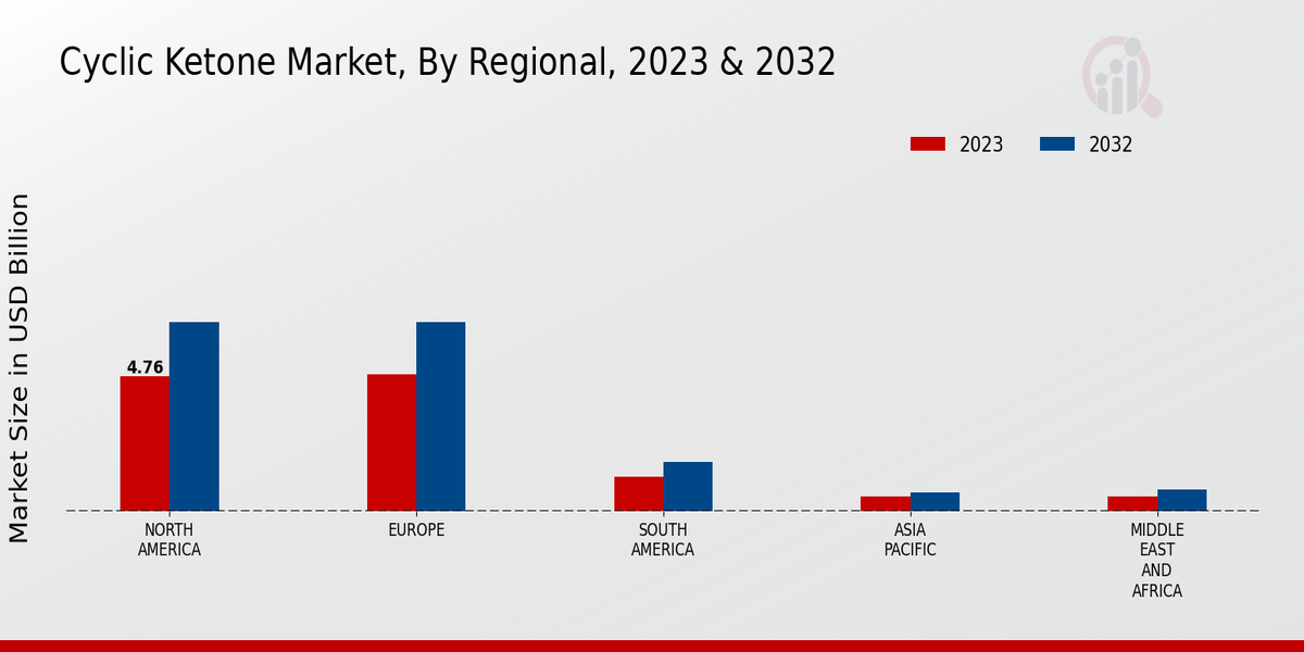 Cyclic Ketone Market Regional