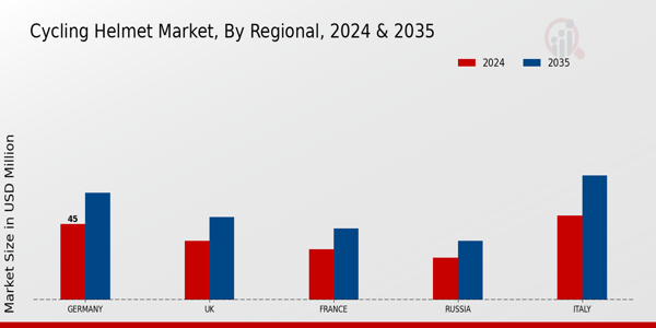Cycling Helmet Market Regional Insights