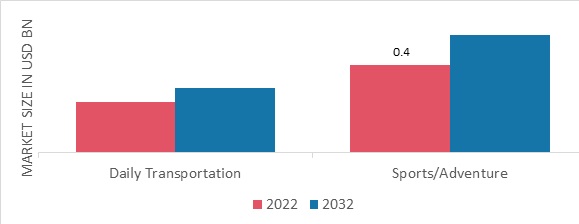 Cycling Helmet Market, by Application, 2022 & 2032