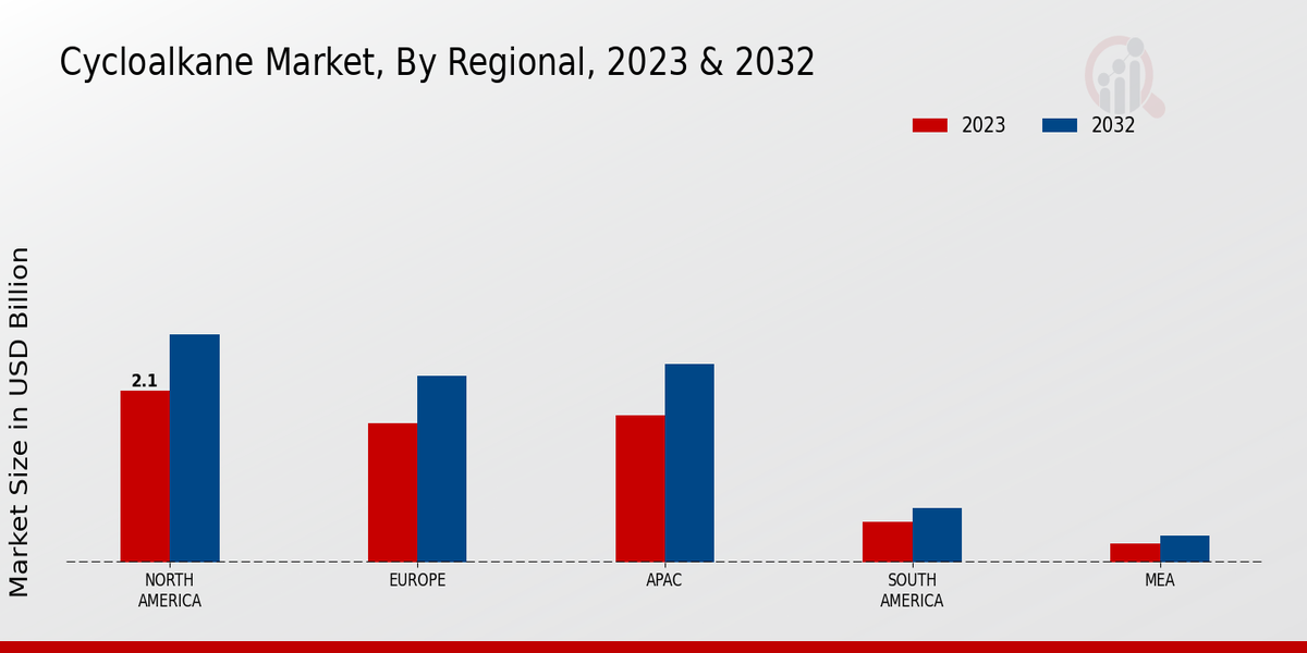 Cycloalkane Market Regional Insights