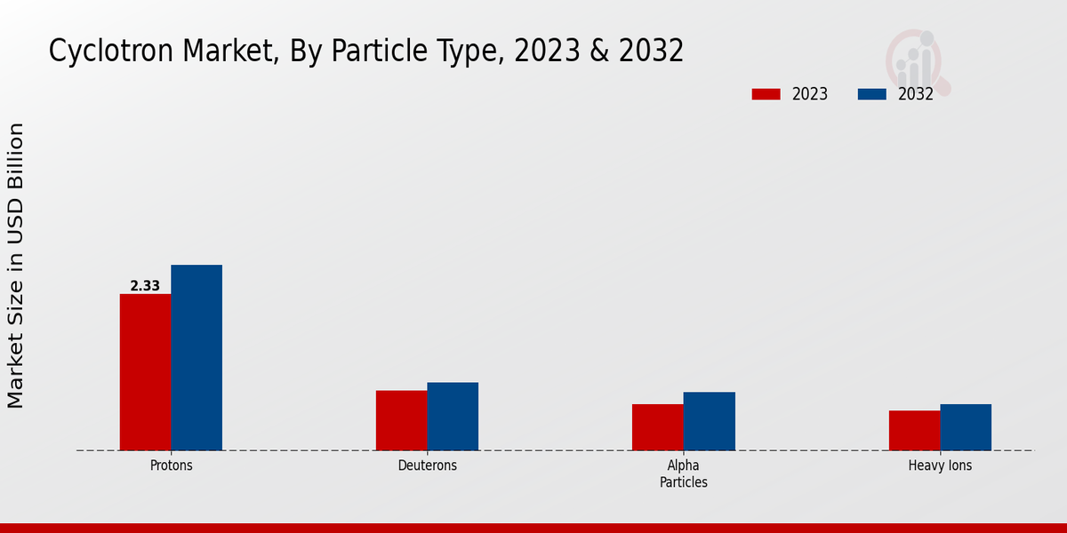 Cyclotron Market Particle Type Insights