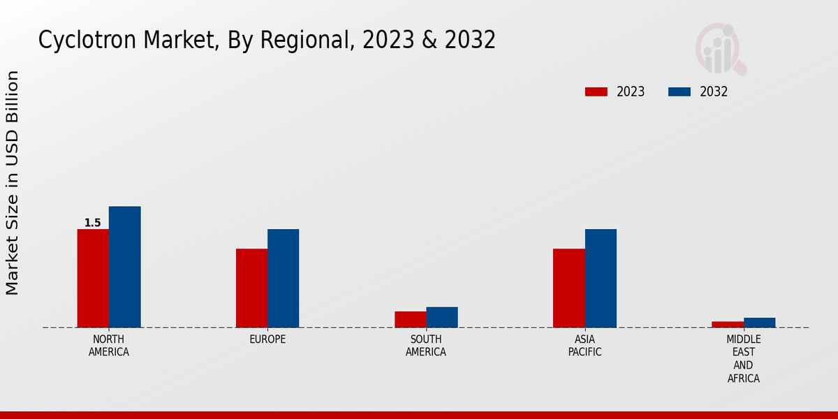 Cyclotron Market Regional Insights