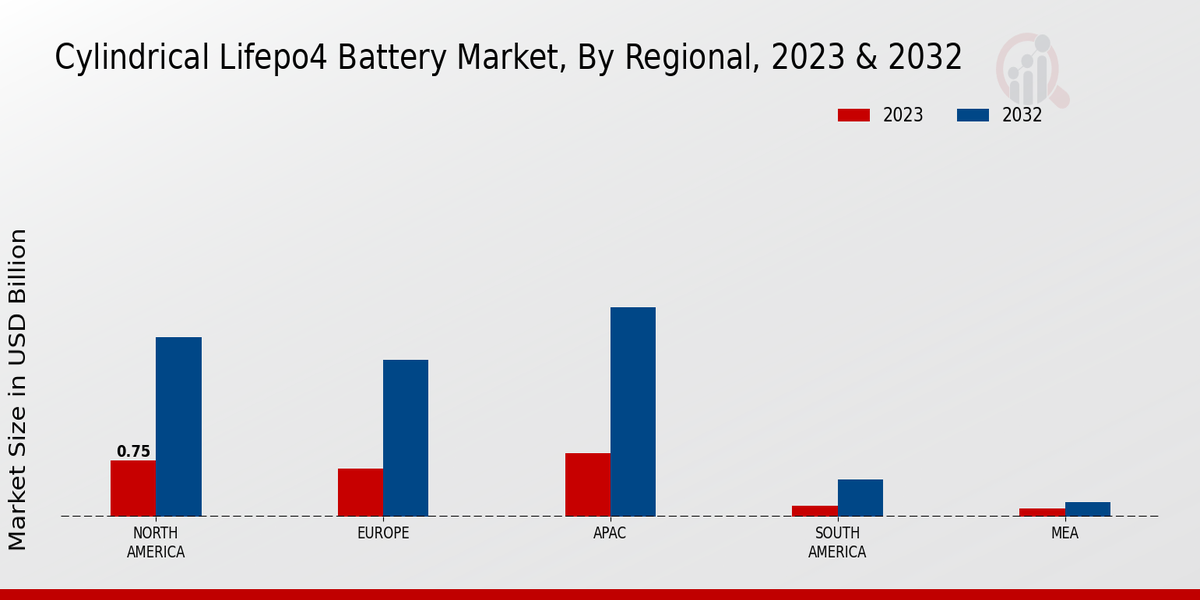 Cylindrical LiFePO4 Battery Market Regional Insights 