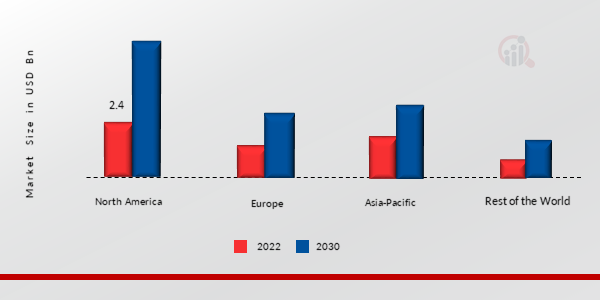 CYSTIC FIBROSIS MARKET SHARE BY REGION 2022