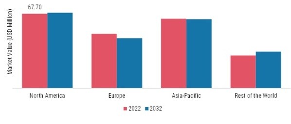 DAIRY-FREE CREAM CHEESE MARKET SHARE BY REGION 2022