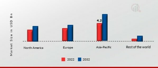 DAIRY-FREE YOGURT MARKET SHARE BY REGION 2022 (%)