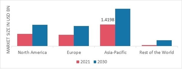 DAIRY BLENDS MARKET SHARE BY REGION 2022 