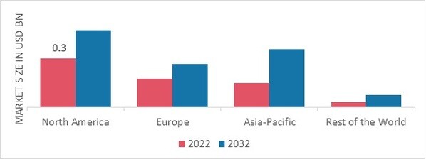 DAIRY ENZYMES MARKET SHARE BY REGION 2022