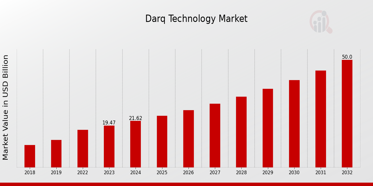 DARQ Technology Market Overview