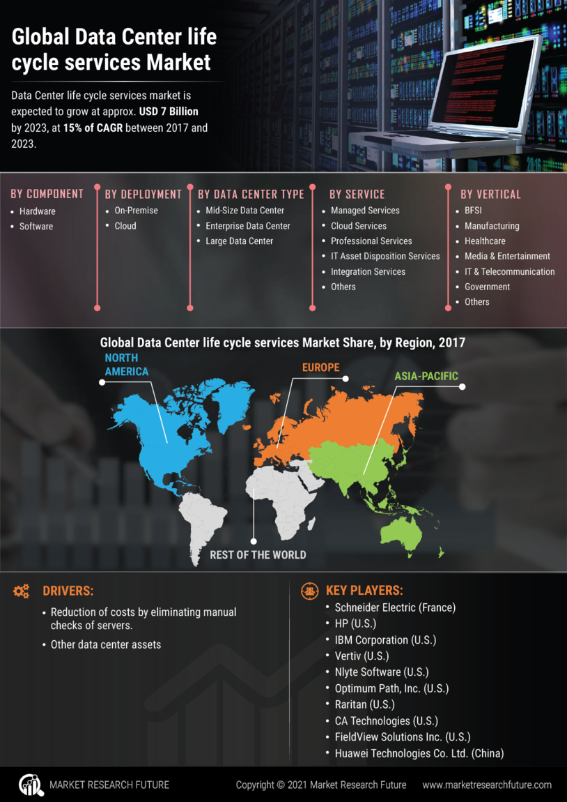 Data Center Life Cycle Services Market