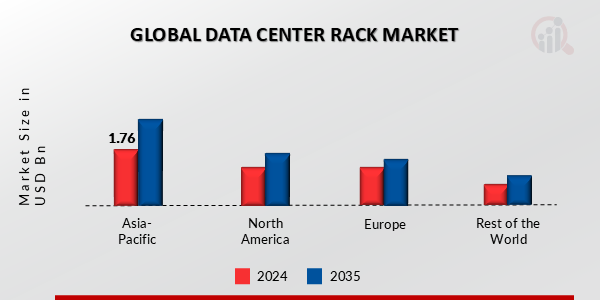 DATA CENTER RACK MARKET VALUE BY REGION 2024 AND 2035