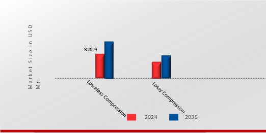 PART DE MARCHÉ DES LOGICIELS DE COMPRESSION DE DONNÉES PAR TYPE 2024 et 2035
