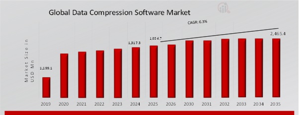 VALEUR MARCHÉ DES LOGICIELS DE COMPRESSION DE DONNÉES (2019-2035) Millions USD
