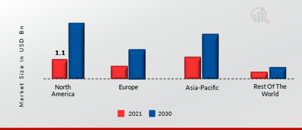 DATA GOVERNANCE MARKET SHARE BY REGION 2022