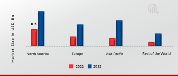 DATA HISTORIAN MARKET SHARE BY REGION 2022